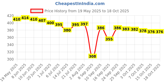 flipkart.com HP GNS v220w 128 GB Pen Drive Compatible with Mobile, Gaming Console USB 2.0 Metal Case Price History Graph from 19 May 2025 to 17 Oct 2025