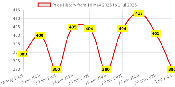 flipkart.com HP GNS v220w 128 GB Pen Drive Compatible with Mobile, Laptop, Audio Player, Television, Desktop Computer, Gaming Console, Netbook, Tablet USB 2.0 Metal Case Price History Graph from 18 May 2025 to 1 Jul 2025