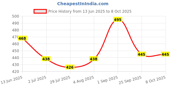 flipkart.com HP GPT 220 64 GB Pen Drive Compatible with Desktop Computer, Laptop USB 2.0 Metal Case Price History Graph from 13 Jun 2025 to 8 Oct 2025