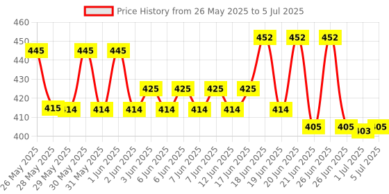 flipkart.com HP gss 220 128 GB Pen Drive Compatible with Netbook, Desktop Computer, Tablet, Television, Laptop USB 2.0 Metal Case Price History Graph from 26 May 2025 to 5 Jul 2025