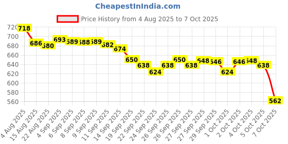 flipkart.com HP GT 256 256 GB Pen Drive Compatible with Audio Player, Desktop Computer, Gaming Console, Laptop, Television USB 3.0 Metal Case Price History Graph from 4 Aug 2025 to 7 Oct 2025