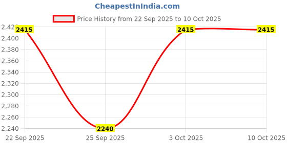 flipkart.com HP GT Black + Tri Color Combo Pack Ink Bottle Price History Graph from 22 Sep 2025 to 10 Oct 2025