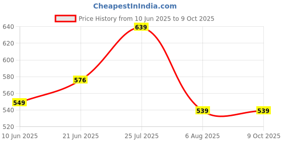 flipkart.com HP GT52 for GT5810/GT5820/Ink Tank-310, 410 Series Cyan Ink Bottle Price History Graph from 10 Jun 2025 to 9 Oct 2025