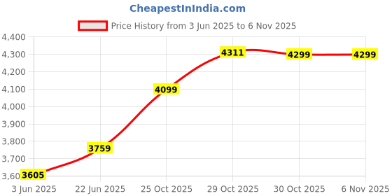 flipkart.com hinex HP High Protein 1 KG An Advanced Protein Supplement Whey Protein hinex Price History Graph from 3 Jun 2025 to 6 Nov 2025