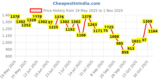 flipkart.com pentasure HP - High Protein for Lean Muscle Building - Whey Protein pentasure Price History Graph from 19 May 2025 to 30 Oct 2025
