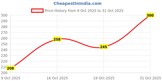 flipkart.com pentasure HP High Protein Powder Travel Pack Improve Muscle Strength(3 x 30gm) Whey Protein pentasure Price History Graph from 9 Oct 2025 to 31 Oct 2025