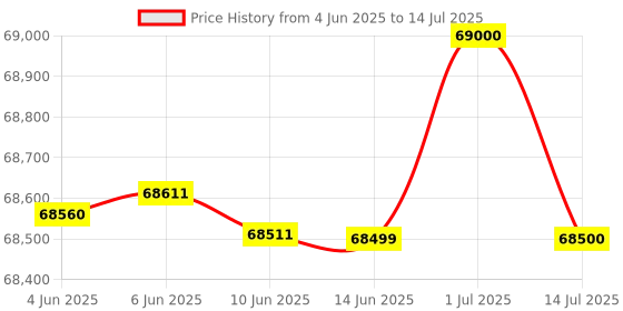 flipkart.com HP High-Resolution Scanning: Offers scanning at resolutions of up to 1200 dpi. Flow N6600 fnw1 Scanner Scanner Price History Graph from 4 Jun 2025 to 14 Jul 2025