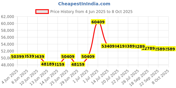 flipkart.com HP High-Resolution Scanning: Offers scanning at resolutions of up to 1200 dpi. HP ScanJet Pro N4600 fnw1 Scanner Price History Graph from 4 Jun 2025 to 7 Oct 2025