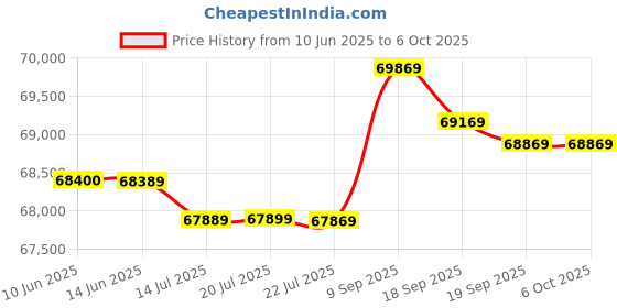 flipkart.com HP High-Resolution Scanning: Offers scanning at resolutions of up to 1200 dpi. HP ScanJet Pro N6600 fnw1 Scanner Price History Graph from 10 Jun 2025 to 6 Oct 2025