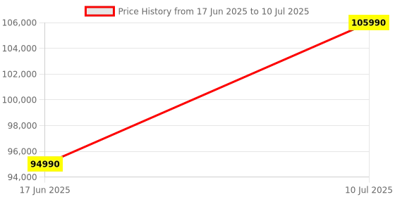flipkart.com HP HP All-in-One cr 27 Core i5 (16 GB DDR4/Windows 11 Home/27 Inch Screen/27-cr0403in) Price History Graph from 17 Jun 2025 to 10 Jul 2025