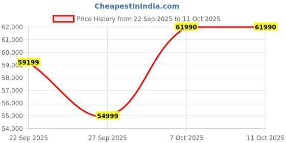 flipkart.com HP HP OmniBook 5 (Previously Pavilion) Intel Core i5 13th Gen 1334U - (16 GB/512 GB SSD/Windows 11 Home) 16-ba1123TU Thin and Light Laptop Price History Graph from 22 Sep 2025 to 11 Oct 2025