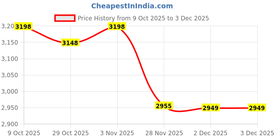 flipkart.com HP HP230 Wireless Standard Multi-device Keyboard Compatible with Desktop, Laptop, Mac, Tablet Price History Graph from 9 Oct 2025 to 2 Dec 2025