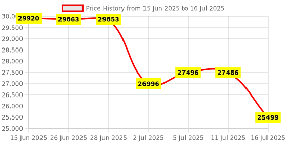 flipkart.com HP HP4004DN E STAMP Single Function Monochrome Laser Printer Price History Graph from 15 Jun 2025 to 16 Jul 2025