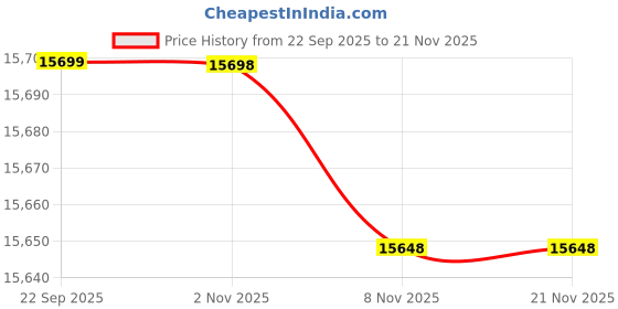 flipkart.com HP HP585 Multi-function WiFi Color Inkjet Printer Multi-function WiFi Color Inkjet Printer Price History Graph from 22 Sep 2025 to 21 Nov 2025