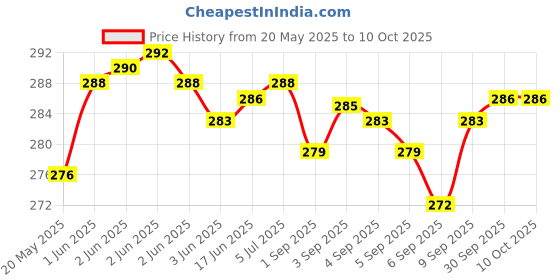 flipkart.com HP HPFD215B-16G 16 GB Pen Drive Compatible with Television, Mobile, Laptop, Desktop Computer, Audio Player USB 2.0, USB 3.0 Metal Case Price History Graph from 20 May 2025 to 10 Oct 2025