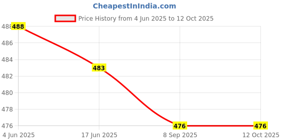 flipkart.com HP HPFD222W-32 32 GB Pen Drive Compatible with Laptop, Desktop Computer USB 2.0 Metal Case Price History Graph from 4 Jun 2025 to 12 Oct 2025