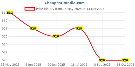 flipkart.com HP HPFD222W-64 64 GB Pen Drive Compatible with Laptop, Desktop Computer USB 2.0 Metal Case Price History Graph from 15 May 2025 to 14 Oct 2025