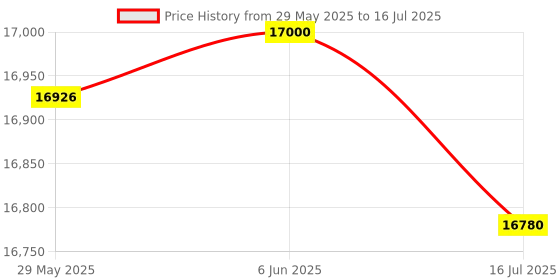 flipkart.com HP HPSmartTank585 Multi-function WiFi Color Inkjet Printer Price History Graph from 29 May 2025 to 16 Jul 2025