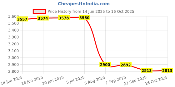 flipkart.com HP HS04 Laptop Battery for M2Q95AA N2L85AA HS04 M2095AA Series 4-Cell 4 Cell Laptop Battery Price History Graph from 14 Jun 2025 to 15 Oct 2025