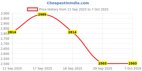 flipkart.com HP HT03XL BATTERY FOR HSTNN-DB8R HSTNN-DB8S HSTNN-IB8O HSTNN-LB8L L11119-855 L11421-1C1 4 Cell Laptop Battery Price History Graph from 11 Sep 2025 to 7 Oct 2025