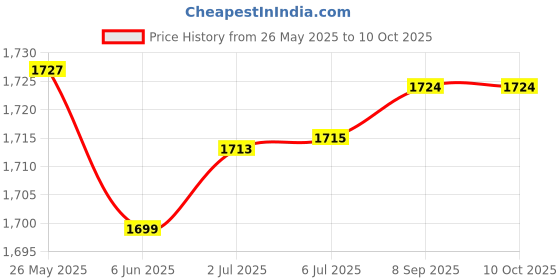 flipkart.com HP HT03XL Laptop Battery Compatible for Pavilion HSTNN-15-da0053wm 3 Cell Laptop Battery Price History Graph from 26 May 2025 to 9 Oct 2025