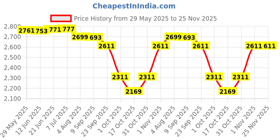flipkart.com HP HT03XL LAPTOP BATTERY FOR Pavilion 14-ce 14-cf 14-ck 14-cm 14q-cs 14q-cy 14s-cf 14s-cr 15-cs 15-da 15-db 15g-dr 17-by 17-ca HSTNN-LB8L L11421-1C1 L11119-855 Laptop Battery 3 Cell Laptop Battery Price History Graph from 29 May 2025 to 24 Nov 2025