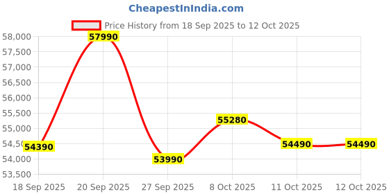 flipkart.com HP (i5 14th Gen) Intel Core 5 120U - (16 GB/512 GB SSD/Windows 11 Home) 15-fd0640TU Thin and Light Laptop Price History Graph from 18 Sep 2025 to 12 Oct 2025