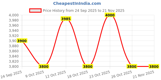 flipkart.com HP IMAGING DRUM FOR 2606, 1005, 1005W, 1020 Single Function Monochrome Laser Printer Price History Graph from 24 Sep 2025 to 21 Nov 2025