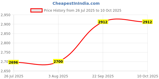 flipkart.com HP INK BOTTLE FOR HP 675 INK TANK SMART TANK PRINTER FOUR COLOR COMBO Black + Tri Color Combo Pack Ink Bottle Price History Graph from 26 Jul 2025 to 10 Oct 2025