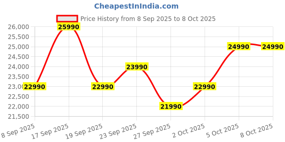 flipkart.com HP Intel Celeron Dual Core N4500 - (8 GB/512 GB SSD/Windows 11 Home) 14s-dq3149TU Thin and Light Laptop Price History Graph from 8 Sep 2025 to 8 Oct 2025