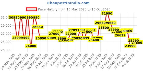 flipkart.com HP Intel Celeron Dual Core N4500 - (8 GB/512 GB SSD/Windows 11 Home) 15s- fq3066TU Thin and Light Laptop Price History Graph from 16 May 2025 to 9 Oct 2025