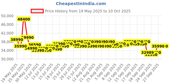 flipkart.com HP Intel Core 3 14th Gen 100U - (8 GB/512 GB SSD/Windows 11 Home) 15-fd1253TU Thin and Light Laptop Price History Graph from 19 May 2025 to 10 Oct 2025