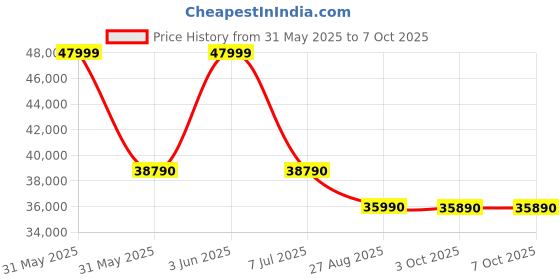 flipkart.com HP Intel Core i3 11th Gen 1115G4 - (8 GB/512 GB SSD/Windows 10 Home) 15s-FR2006TU Thin and Light Laptop Price History Graph from 31 May 2025 to 3 Oct 2025
