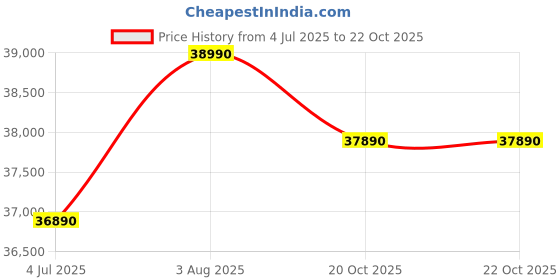 flipkart.com HP Intel Core i3 11th Gen 1125G4 - (8 GB/512 GB SSD/Windows 11 Home) 15s-fq2627TU Thin and Light Laptop Price History Graph from 4 Jul 2025 to 20 Oct 2025