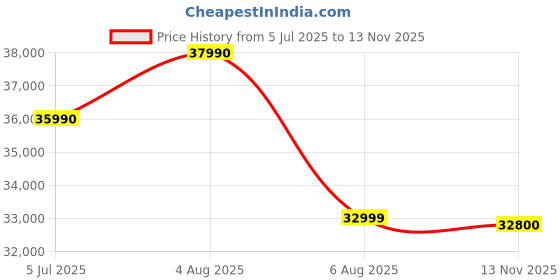 flipkart.com HP Intel Core i3 11th Gen - (8 GB/512 GB SSD/Windows 11 Home) 15S-FQ2738TU Laptop Price History Graph from 5 Jul 2025 to 13 Nov 2025
