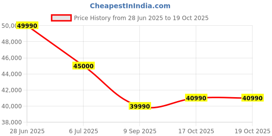flipkart.com HP Intel Core i3 12th Gen 1215U - (8 GB/1 TB SSD/Windows 11 Home) 15s-fy5005TU Thin and Light Laptop Price History Graph from 28 Jun 2025 to 19 Oct 2025