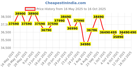 flipkart.com HP Intel Core i3 12th Gen 1215U - (8 GB/512 GB SSD/Windows 11 Home) 14s-dq5138tu Thin and Light Laptop Price History Graph from 16 May 2025 to 16 Oct 2025