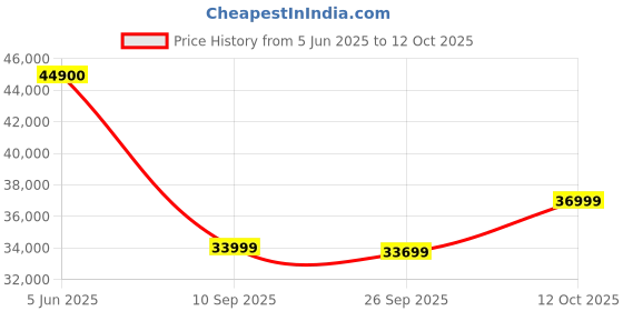 flipkart.com HP Intel Core i3 12th Gen 1215U - (8 GB/512 GB SSD/Windows 11 Home) 15-fd0063TU Thin and Light Laptop Price History Graph from 5 Jun 2025 to 12 Oct 2025