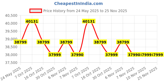flipkart.com HP Intel Core i3 12th Gen - (8 GB/512 GB SSD/Windows 11 Home) 15s-fq5186TU Thin and Light Laptop Price History Graph from 24 May 2025 to 25 Nov 2025
