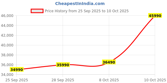 flipkart.com HP Intel Core i3 13th Gen 1315U - (8 GB/512 GB SSD/Windows 11 Home) 15-fd0568TU Thin and Light Laptop Price History Graph from 25 Sep 2025 to 8 Oct 2025