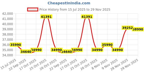 flipkart.com HP Intel Core i3 13th Gen 1315U - (8 GB/512 GB SSD/Windows 11 Home) 15-fd0569TU Thin and Light Laptop Price History Graph from 15 Jul 2025 to 29 Nov 2025
