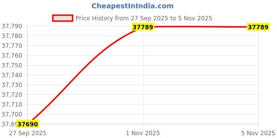 flipkart.com HP Intel Core i3 13th Gen - (8 GB/8 GB SSD/8 GB EMMC Storage/Windows 11 Home/8 GB Graphics) 250R G9 Laptop Price History Graph from 27 Sep 2025 to 4 Nov 2025