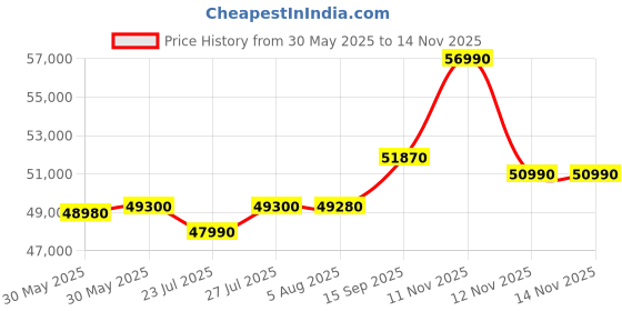 flipkart.com HP Intel Core i5 12th Gen 1235U - (16 GB/512 GB SSD/Windows 11 Home) 15-fd0111TU Thin and Light Laptop Price History Graph from 30 May 2025 to 14 Nov 2025