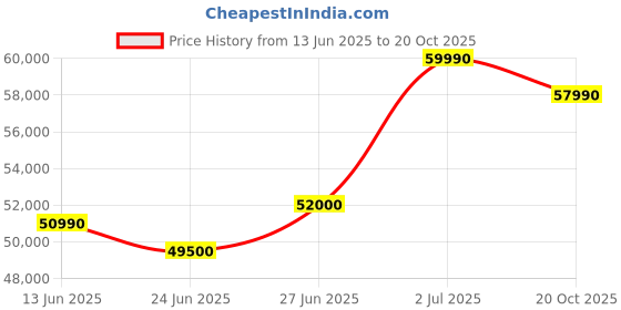 flipkart.com HP Intel Core i5 12th Gen 1235U - (16 GB/512 GB SSD/Windows 11 Home) 15s- fr5011TU Thin and Light Laptop Price History Graph from 13 Jun 2025 to 20 Oct 2025