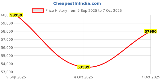 flipkart.com HP Intel Core i5 12th Gen 1235U - (8 GB/512 GB SSD/Windows 11 Home) 15s-fq5202TU Thin and Light Laptop Price History Graph from 9 Sep 2025 to 7 Oct 2025