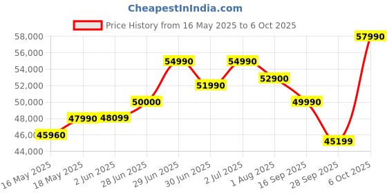 flipkart.com HP Intel Core i5 12th Gen 1235U - (8 GB/512 GB SSD/Windows 11 Home) 15s-fy5007TU Thin and Light Laptop Price History Graph from 16 May 2025 to 6 Oct 2025