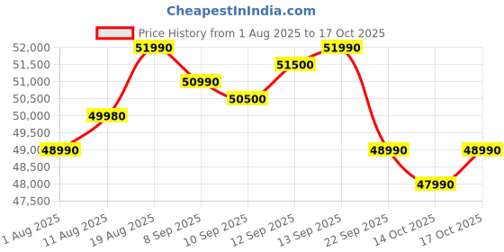flipkart.com HP Intel Core i5 13th Gen 1334U - (12 GB/512 GB SSD/Windows 11 Home) 15-fd0575TU Thin and Light Laptop Price History Graph from 1 Aug 2025 to 14 Oct 2025