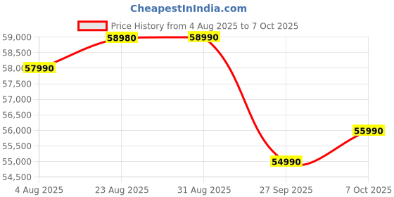 flipkart.com HP Intel Core i5 13th Gen 1334U - (16 GB/1 TB SSD/Windows 11 Home) 15-fd0552TU Thin and Light Laptop Price History Graph from 4 Aug 2025 to 7 Oct 2025