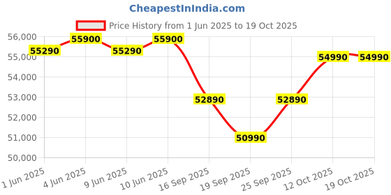 flipkart.com HP Intel Core i5 13th Gen 1334U - (16 GB/512 GB SSD/Windows 11 Home) 15-fd0221TU Thin and Light Laptop Price History Graph from 1 Jun 2025 to 17 Oct 2025