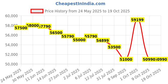 flipkart.com HP Intel Core i5 13th Gen 1334U - (16 GB/512 GB SSD/Windows 11 Home) 15-fd0315TU Thin and Light Laptop Price History Graph from 24 May 2025 to 18 Oct 2025